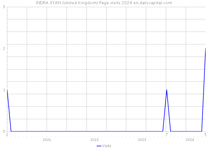 INDRA SYAN (United Kingdom) Page visits 2024 