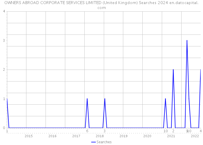 OWNERS ABROAD CORPORATE SERVICES LIMITED (United Kingdom) Searches 2024 