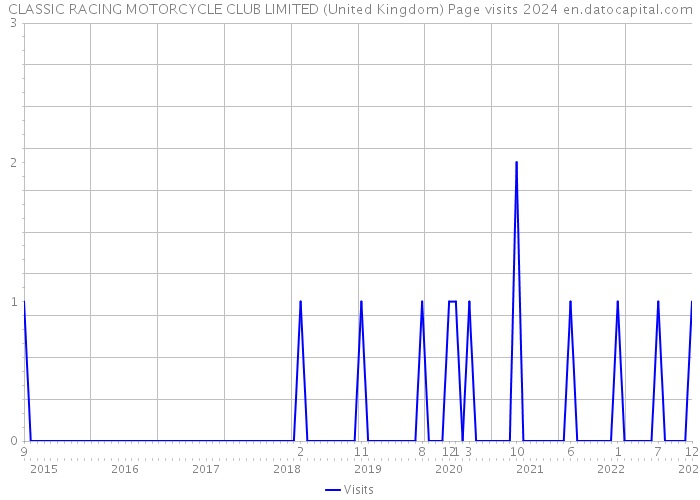CLASSIC RACING MOTORCYCLE CLUB LIMITED (United Kingdom) Page visits 2024 