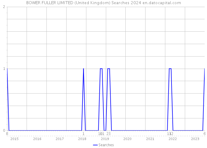 BOWER FULLER LIMITED (United Kingdom) Searches 2024 