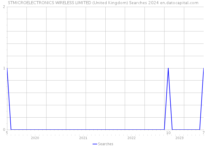 STMICROELECTRONICS WIRELESS LIMITED (United Kingdom) Searches 2024 