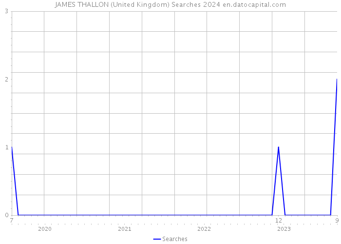 JAMES THALLON (United Kingdom) Searches 2024 