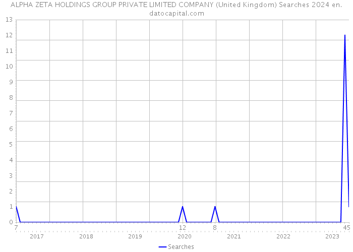 ALPHA ZETA HOLDINGS GROUP PRIVATE LIMITED COMPANY (United Kingdom) Searches 2024 