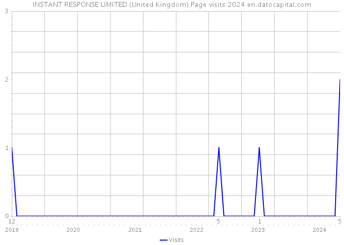 INSTANT RESPONSE LIMITED (United Kingdom) Page visits 2024 