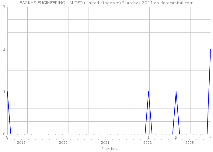 FARKAS ENGINEERING LIMITED (United Kingdom) Searches 2024 