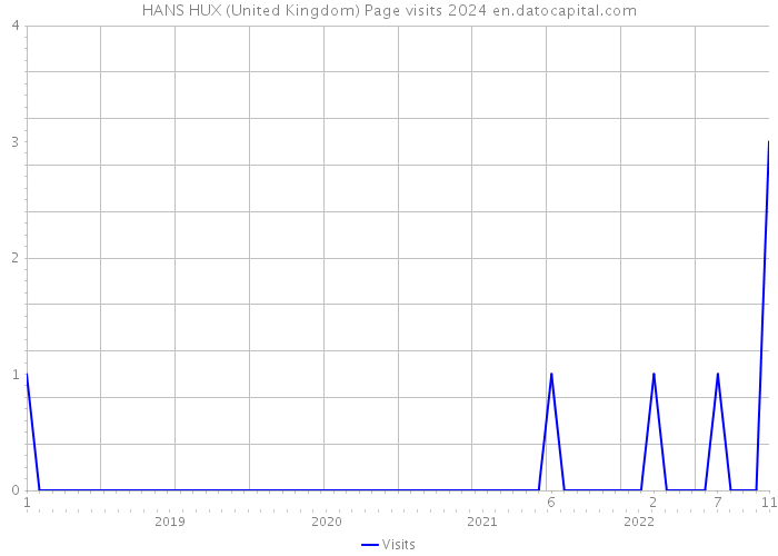 HANS HUX (United Kingdom) Page visits 2024 