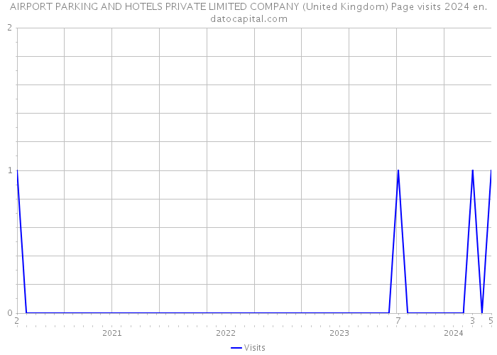 AIRPORT PARKING AND HOTELS PRIVATE LIMITED COMPANY (United Kingdom) Page visits 2024 