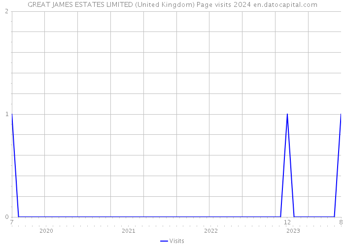 GREAT JAMES ESTATES LIMITED (United Kingdom) Page visits 2024 