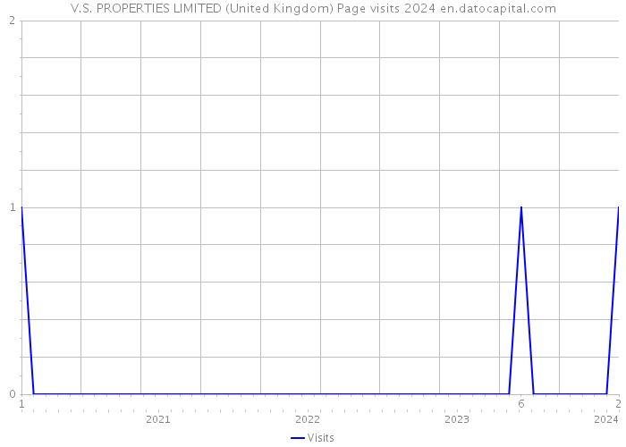 V.S. PROPERTIES LIMITED (United Kingdom) Page visits 2024 