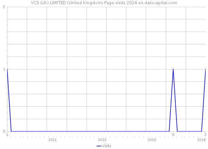 VCS (UK) LIMITED (United Kingdom) Page visits 2024 