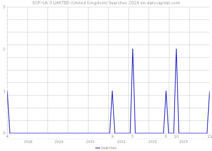 SCP-UK II LIMITED (United Kingdom) Searches 2024 