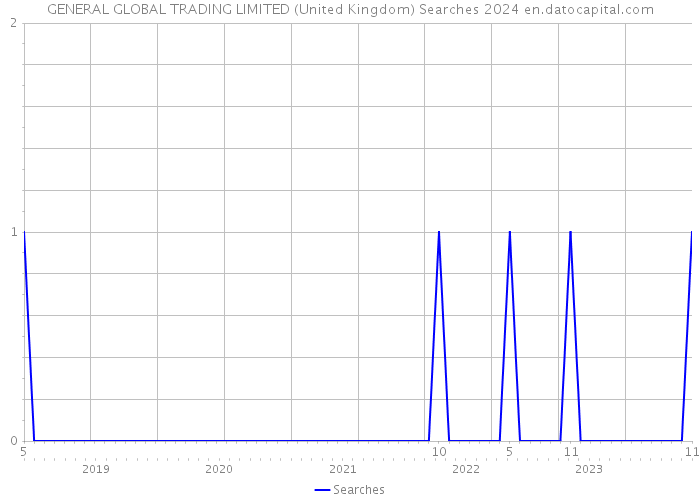 GENERAL GLOBAL TRADING LIMITED (United Kingdom) Searches 2024 
