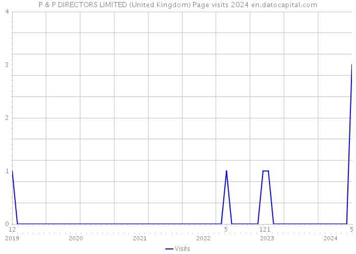 P & P DIRECTORS LIMITED (United Kingdom) Page visits 2024 