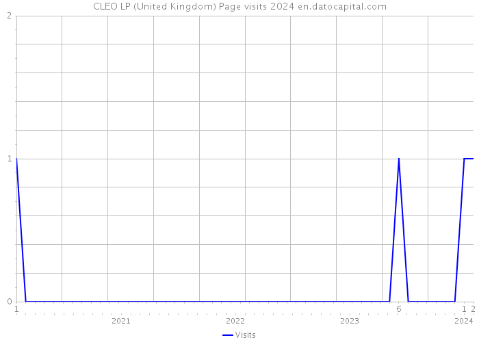 CLEO LP (United Kingdom) Page visits 2024 