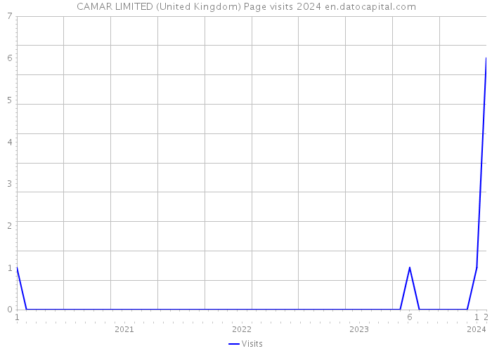 CAMAR LIMITED (United Kingdom) Page visits 2024 
