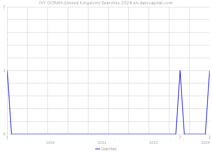 IVY OCRAN (United Kingdom) Searches 2024 