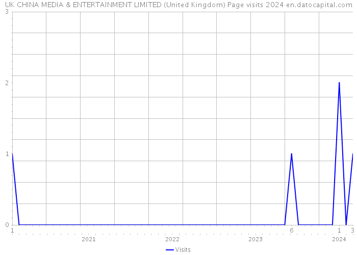 UK CHINA MEDIA & ENTERTAINMENT LIMITED (United Kingdom) Page visits 2024 