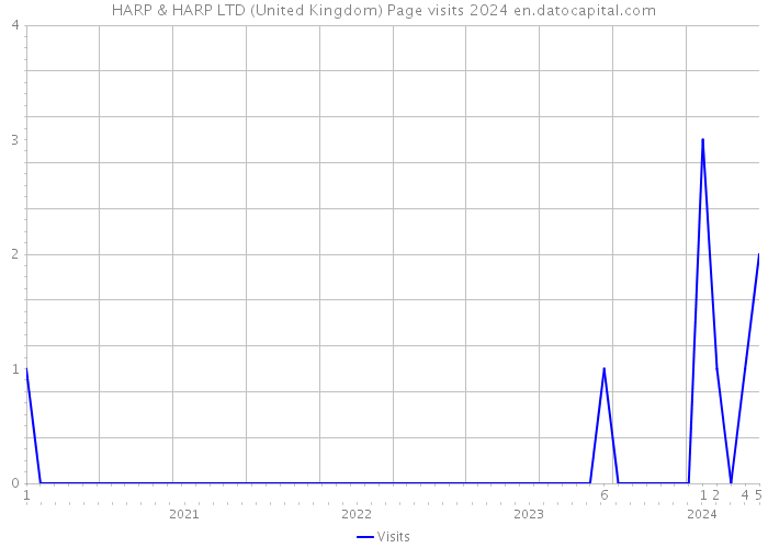HARP & HARP LTD (United Kingdom) Page visits 2024 