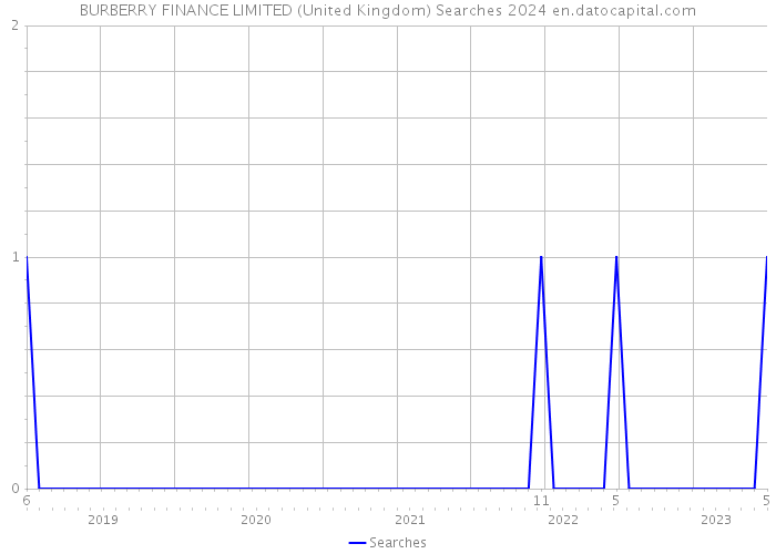 BURBERRY FINANCE LIMITED (United Kingdom) Searches 2024 