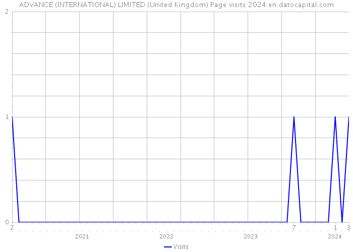 ADVANCE (INTERNATIONAL) LIMITED (United Kingdom) Page visits 2024 