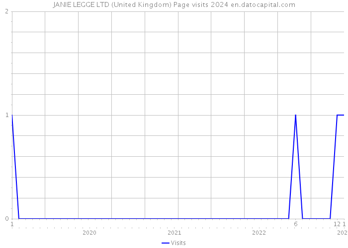 JANIE LEGGE LTD (United Kingdom) Page visits 2024 