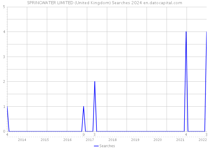 SPRINGWATER LIMITED (United Kingdom) Searches 2024 