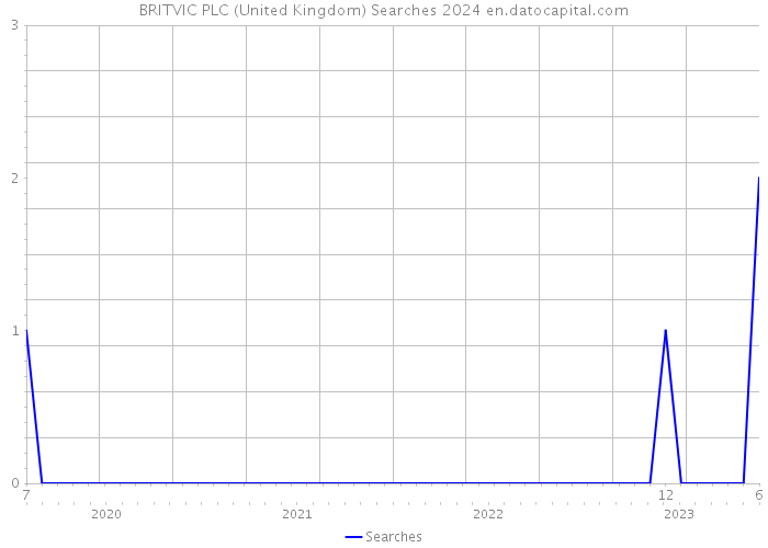 BRITVIC PLC (United Kingdom) Searches 2024 