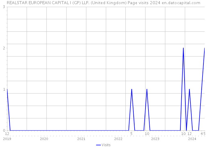 REALSTAR EUROPEAN CAPITAL I (GP) LLP. (United Kingdom) Page visits 2024 