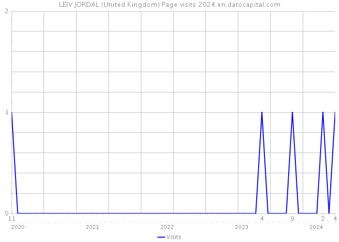 LEIV JORDAL (United Kingdom) Page visits 2024 