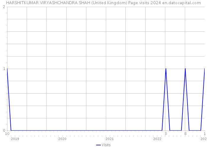HARSHITKUMAR VIRYASHCHANDRA SHAH (United Kingdom) Page visits 2024 
