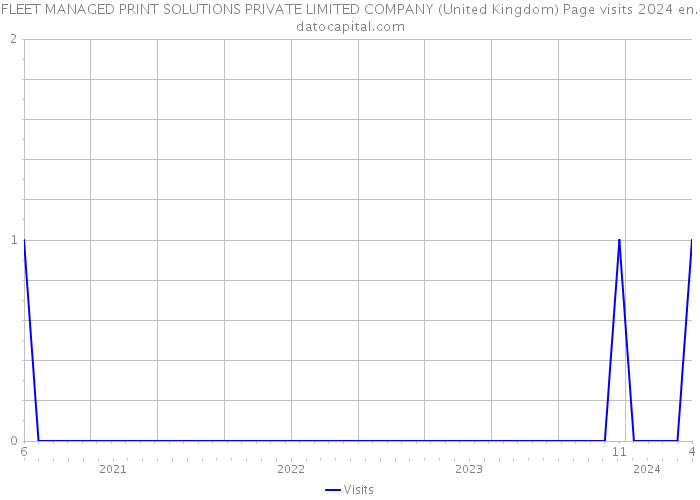 FLEET MANAGED PRINT SOLUTIONS PRIVATE LIMITED COMPANY (United Kingdom) Page visits 2024 