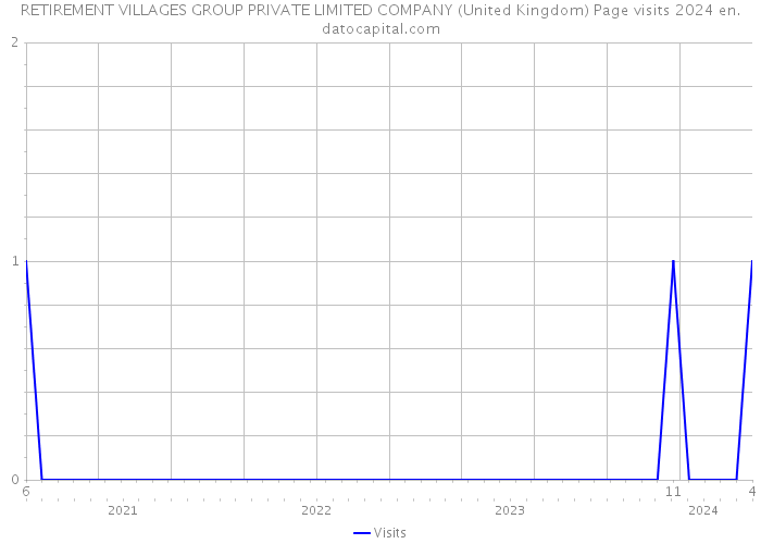 RETIREMENT VILLAGES GROUP PRIVATE LIMITED COMPANY (United Kingdom) Page visits 2024 