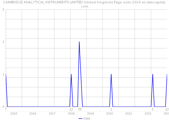 CAMBRIDGE ANALYTICAL INSTRUMENTS LIMITED (United Kingdom) Page visits 2024 