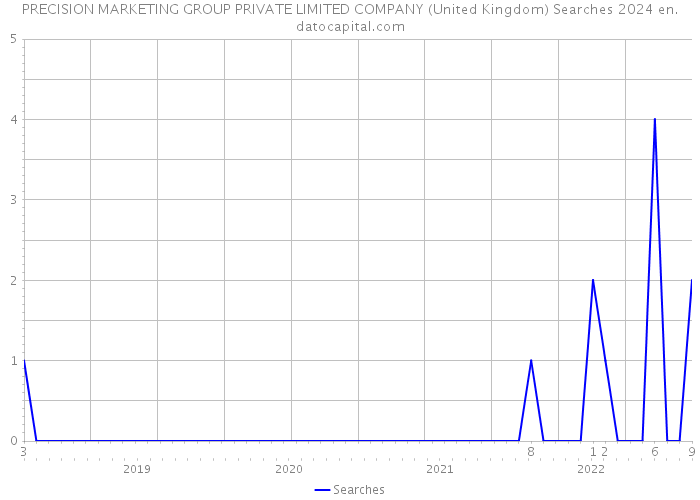PRECISION MARKETING GROUP PRIVATE LIMITED COMPANY (United Kingdom) Searches 2024 