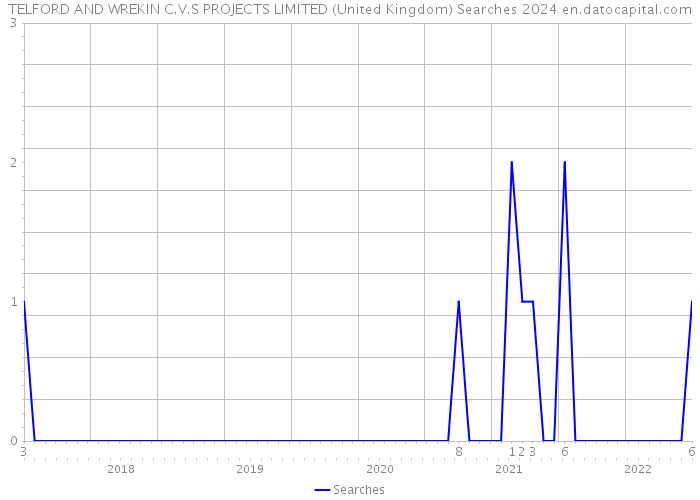 TELFORD AND WREKIN C.V.S PROJECTS LIMITED (United Kingdom) Searches 2024 