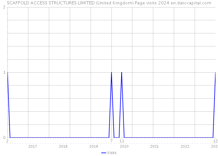 SCAFFOLD ACCESS STRUCTURES LIMITED (United Kingdom) Page visits 2024 