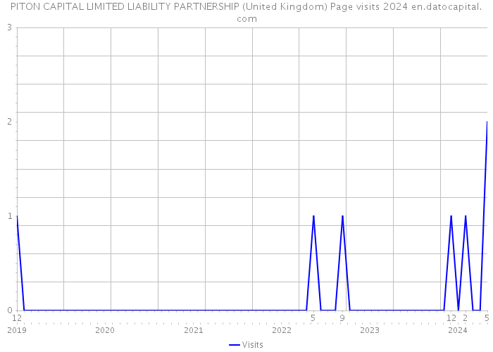PITON CAPITAL LIMITED LIABILITY PARTNERSHIP (United Kingdom) Page visits 2024 