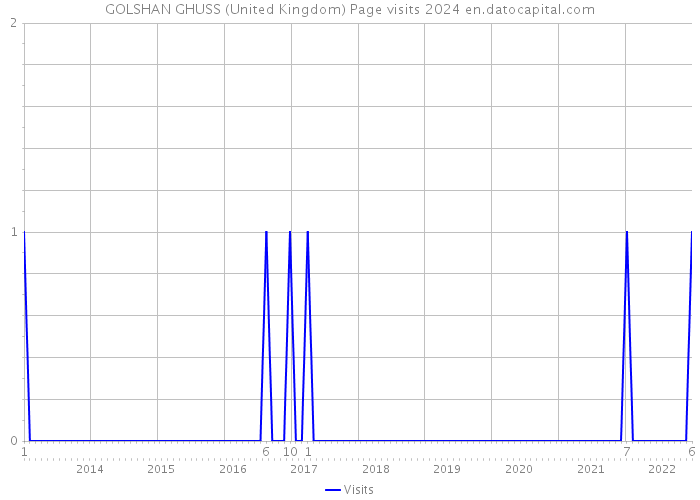 GOLSHAN GHUSS (United Kingdom) Page visits 2024 