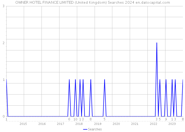 OWNER HOTEL FINANCE LIMITED (United Kingdom) Searches 2024 