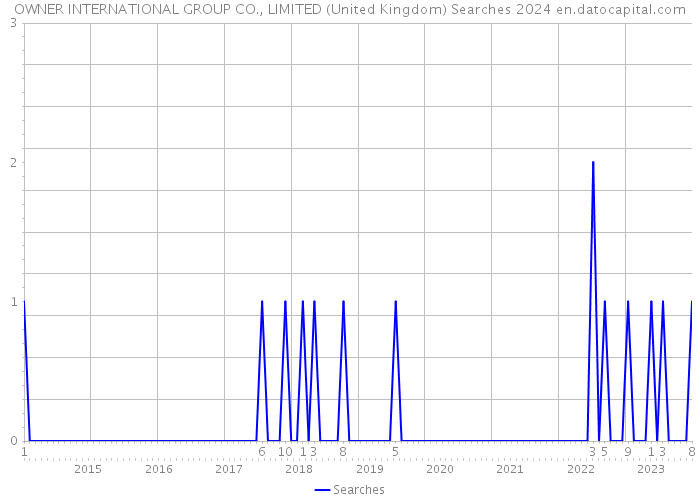 OWNER INTERNATIONAL GROUP CO., LIMITED (United Kingdom) Searches 2024 