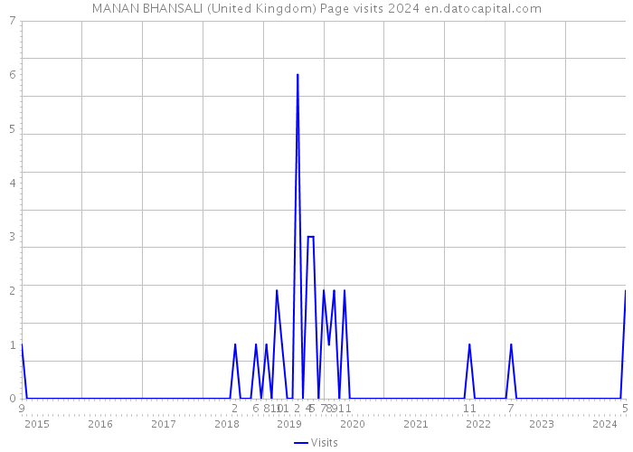 MANAN BHANSALI (United Kingdom) Page visits 2024 