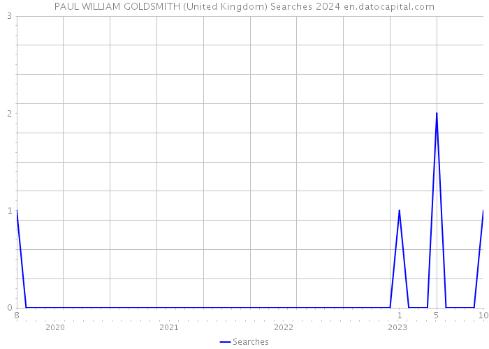 PAUL WILLIAM GOLDSMITH (United Kingdom) Searches 2024 