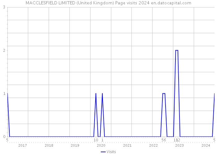 MACCLESFIELD LIMITED (United Kingdom) Page visits 2024 