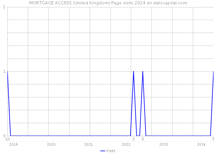 MORTGAGE ACCESS (United Kingdom) Page visits 2024 