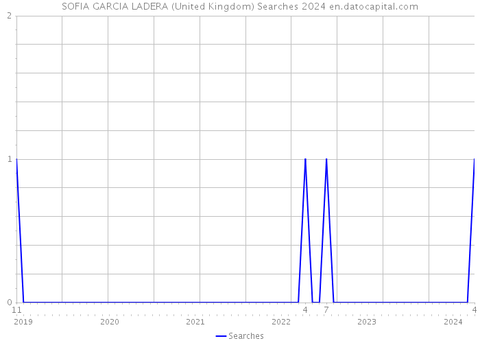 SOFIA GARCIA LADERA (United Kingdom) Searches 2024 