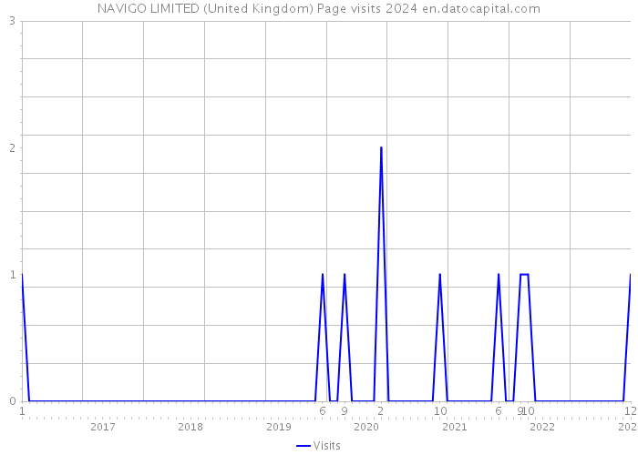 NAVIGO LIMITED (United Kingdom) Page visits 2024 