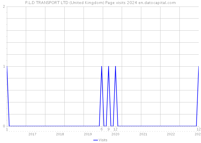 P.L.D TRANSPORT LTD (United Kingdom) Page visits 2024 