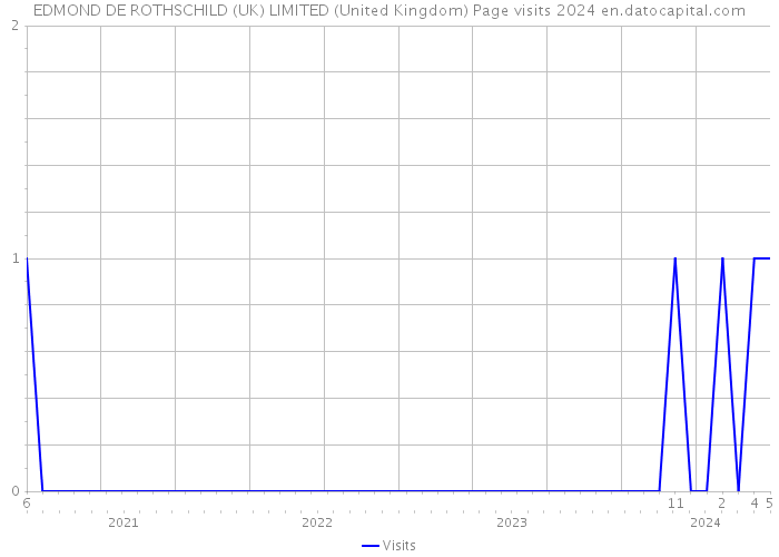 EDMOND DE ROTHSCHILD (UK) LIMITED (United Kingdom) Page visits 2024 