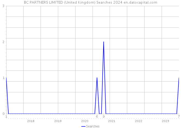 BC PARTNERS LIMITED (United Kingdom) Searches 2024 