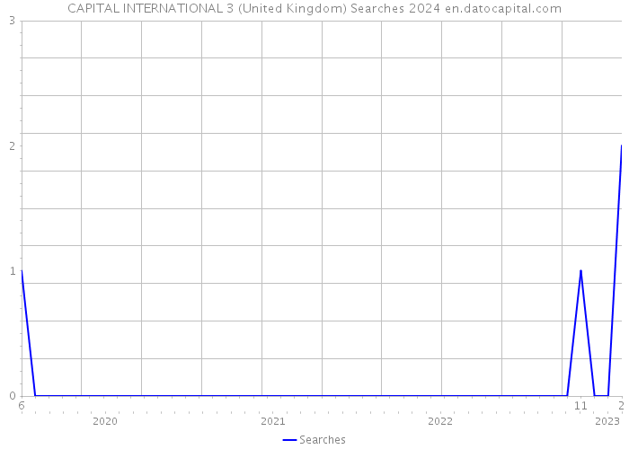 CAPITAL INTERNATIONAL 3 (United Kingdom) Searches 2024 